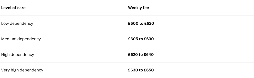 Care prices